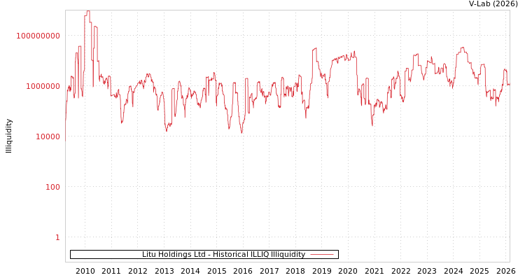graph of Litu Holdings Ltd ILLIQ-HIST