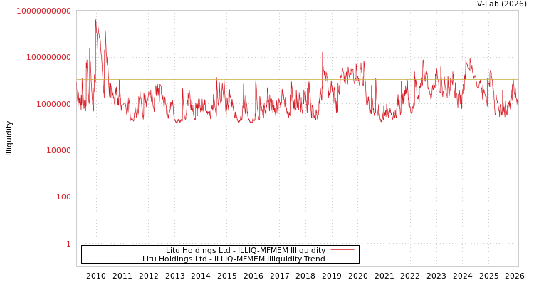 graph of Litu Holdings Ltd ILLIQ-MFMEM