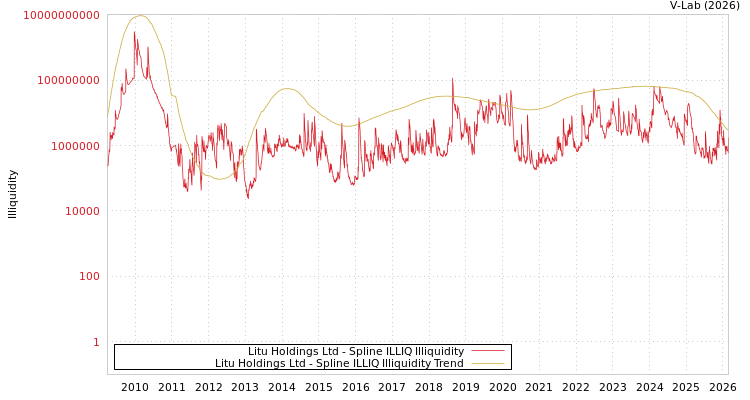 graph of Litu Holdings Ltd ILLIQ-SMEM