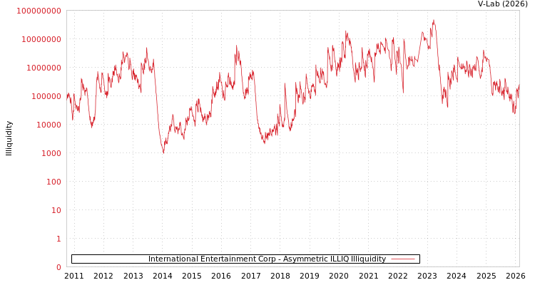 graph of International Entertainment Corp ILLIQ-AMEM