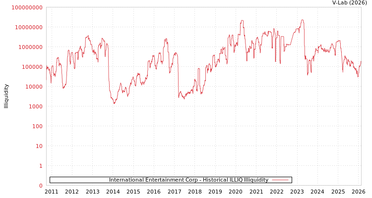 graph of International Entertainment Corp ILLIQ-HIST