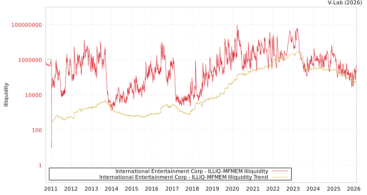 graph of International Entertainment Corp ILLIQ-MFMEM