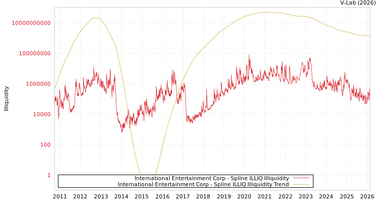 graph of International Entertainment Corp ILLIQ-SMEM