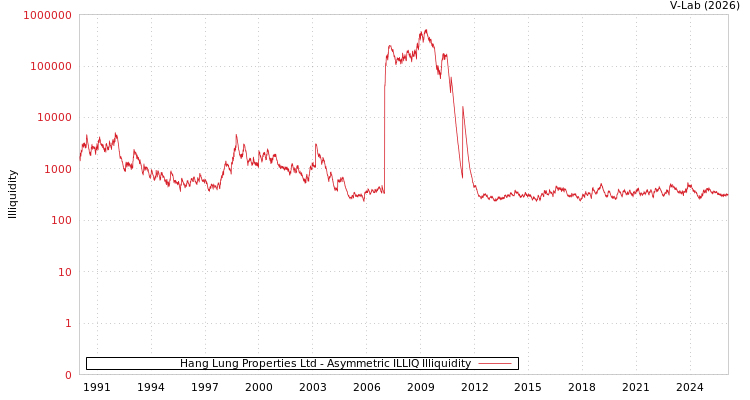 graph of Hang Lung Properties Ltd ILLIQ-AMEM