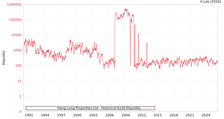 graph of Hang Lung Properties Ltd ILLIQ-HIST