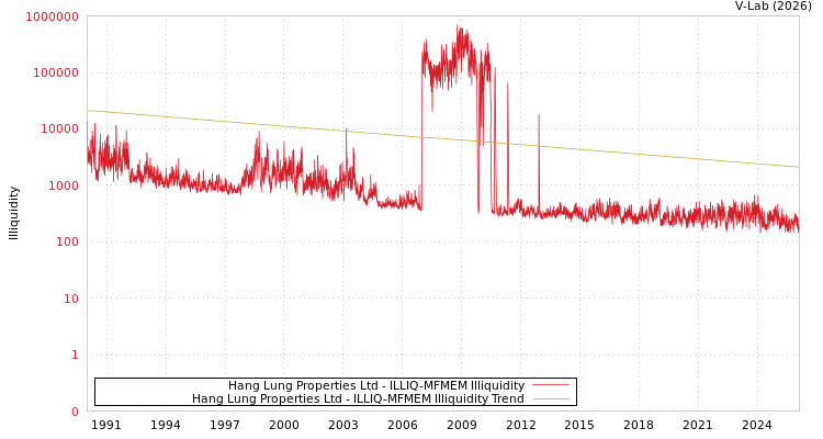 graph of Hang Lung Properties Ltd ILLIQ-MFMEM