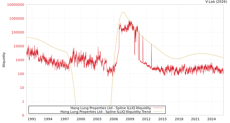 graph of Hang Lung Properties Ltd ILLIQ-SMEM