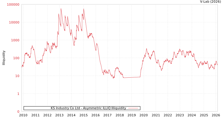 graph of KS Industry Co Ltd ILLIQ-AMEM
