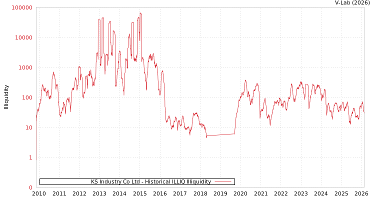 graph of KS Industry Co Ltd ILLIQ-HIST