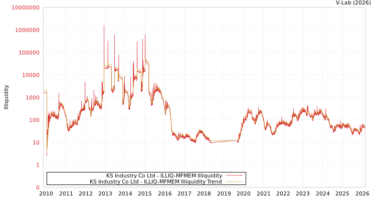 graph of KS Industry Co Ltd ILLIQ-MFMEM
