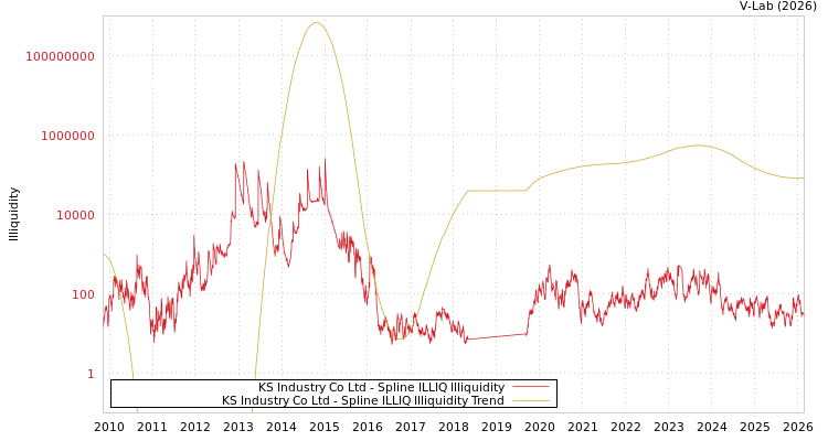 graph of KS Industry Co Ltd ILLIQ-SMEM