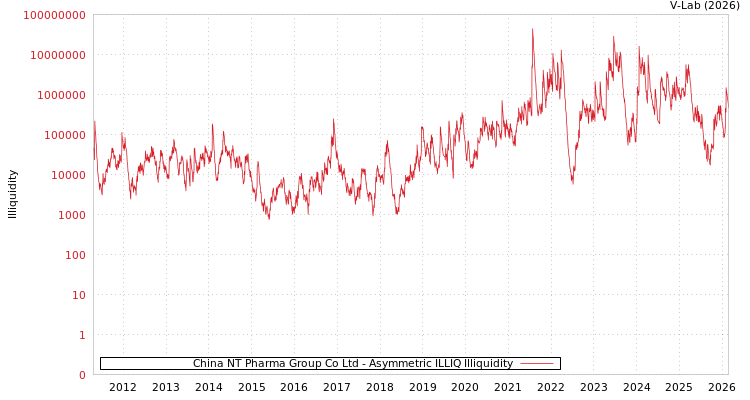 graph of China NT Pharma Group Co Ltd ILLIQ-AMEM