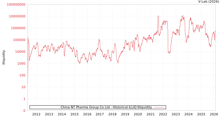 graph of China NT Pharma Group Co Ltd ILLIQ-HIST