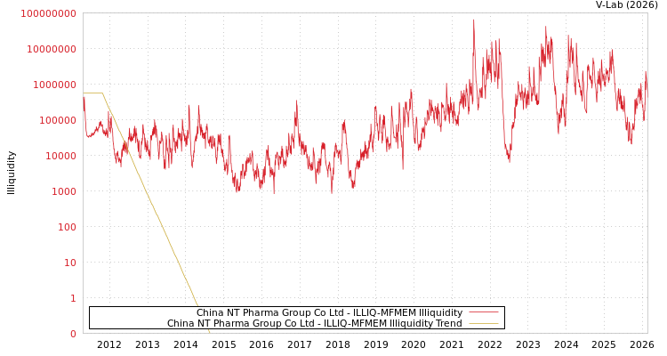 graph of China NT Pharma Group Co Ltd ILLIQ-MFMEM