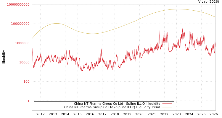 graph of China NT Pharma Group Co Ltd ILLIQ-SMEM