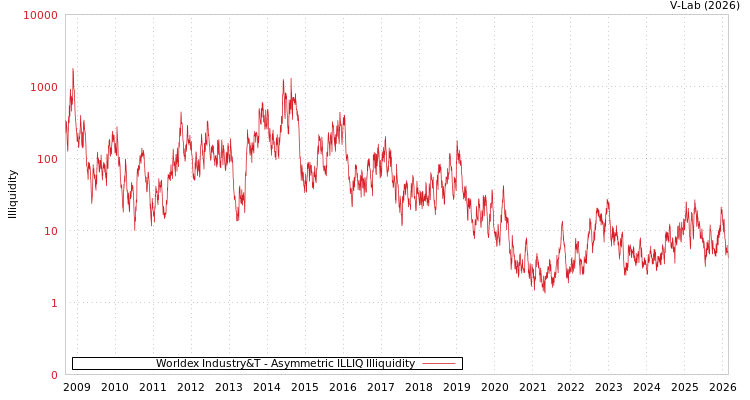 graph of Worldex Industry&T ILLIQ-AMEM