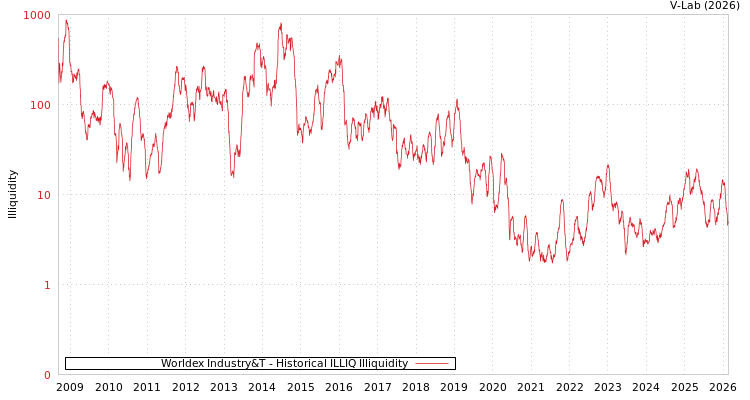 graph of Worldex Industry&T ILLIQ-HIST