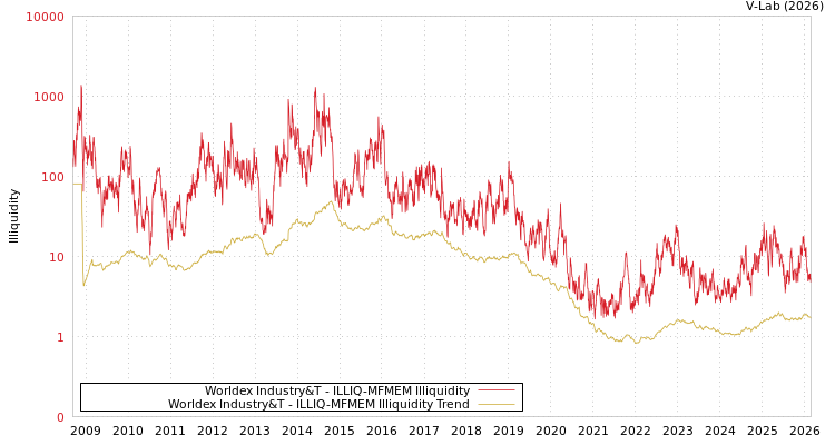 graph of Worldex Industry&T ILLIQ-MFMEM