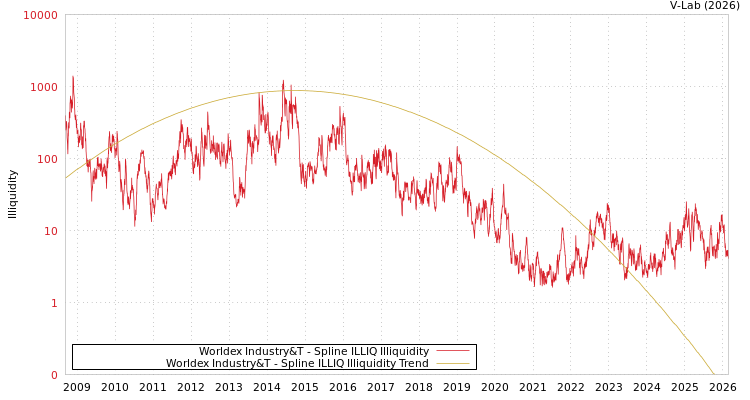graph of Worldex Industry&T ILLIQ-SMEM