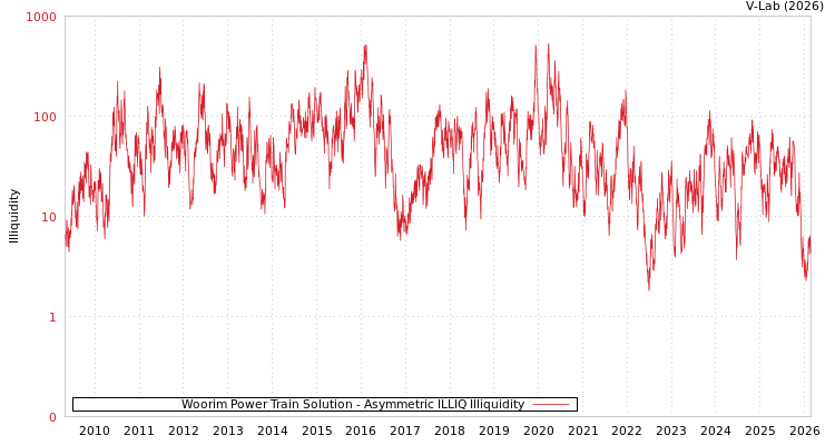 graph of Woorim Power Train Solution ILLIQ-AMEM