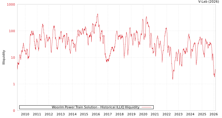 graph of Woorim Power Train Solution ILLIQ-HIST