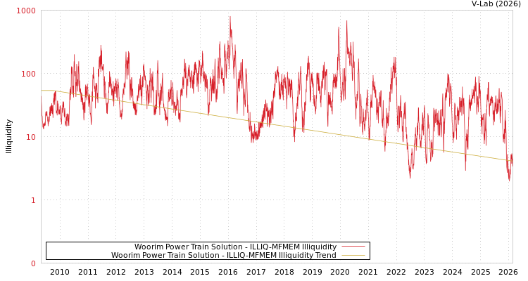 graph of Woorim Power Train Solution ILLIQ-MFMEM
