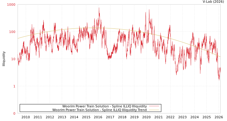 graph of Woorim Power Train Solution ILLIQ-SMEM