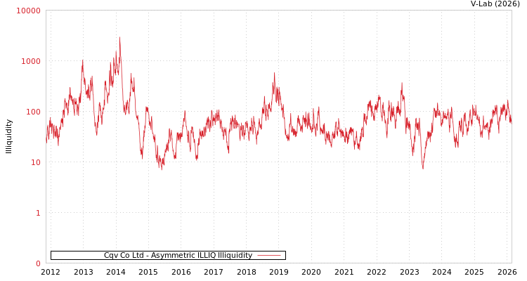 graph of Cqv Co Ltd ILLIQ-AMEM