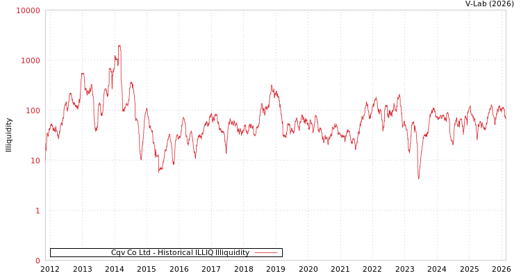 graph of Cqv Co Ltd ILLIQ-HIST