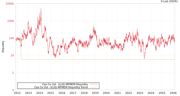 graph of Cqv Co Ltd ILLIQ-MFMEM