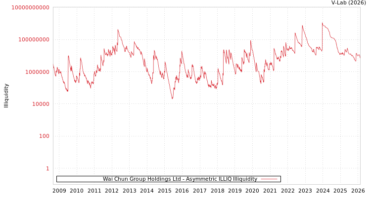 graph of Wai Chun Group Holdings Ltd ILLIQ-AMEM