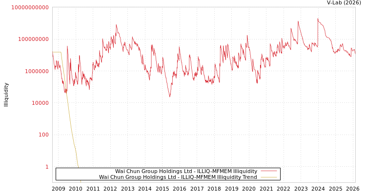 graph of Wai Chun Group Holdings Ltd ILLIQ-MFMEM