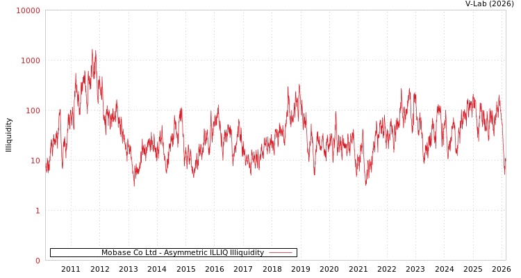 graph of Mobase Co Ltd ILLIQ-AMEM