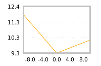 Impact of return on liquidity tomorrow