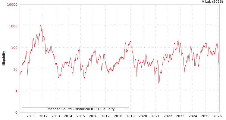 graph of Mobase Co Ltd ILLIQ-HIST