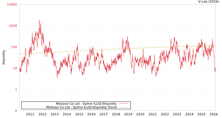 graph of Mobase Co Ltd ILLIQ-SMEM