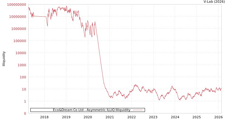 graph of Eco&Dream Co Ltd ILLIQ-AMEM