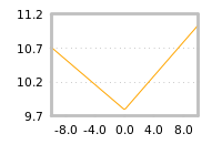 Impact of return on liquidity tomorrow