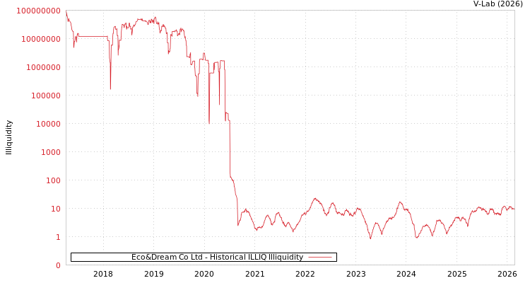 graph of Eco&Dream Co Ltd ILLIQ-HIST