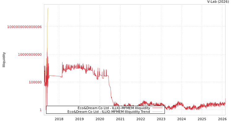 graph of Eco&Dream Co Ltd ILLIQ-MFMEM