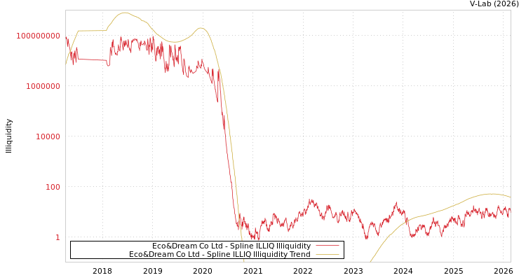 graph of Eco&Dream Co Ltd ILLIQ-SMEM