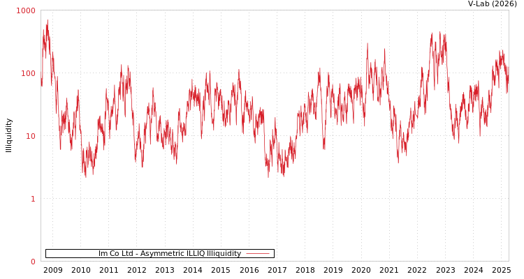 graph of Im Co Ltd ILLIQ-AMEM