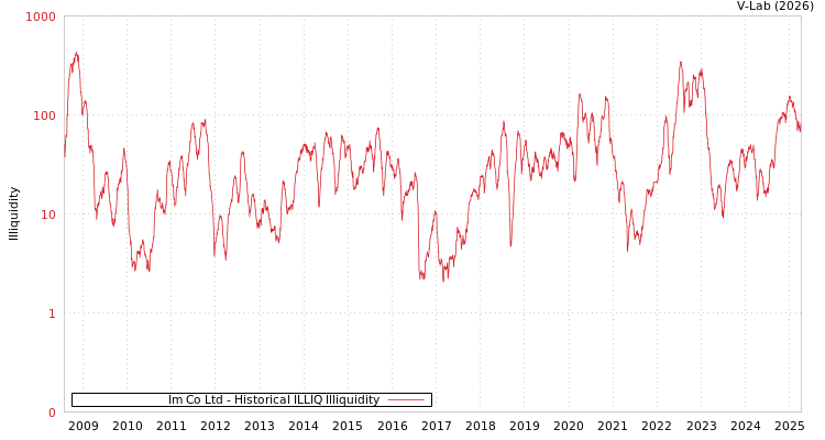 graph of Im Co Ltd ILLIQ-HIST