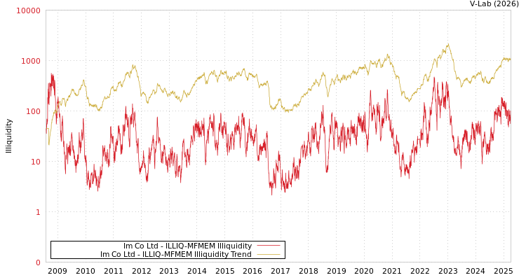 graph of Im Co Ltd ILLIQ-MFMEM
