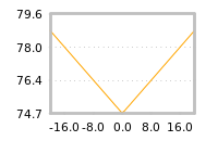 Impact of return on liquidity tomorrow