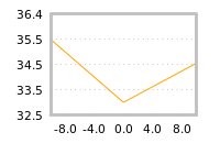 Impact of return on liquidity tomorrow