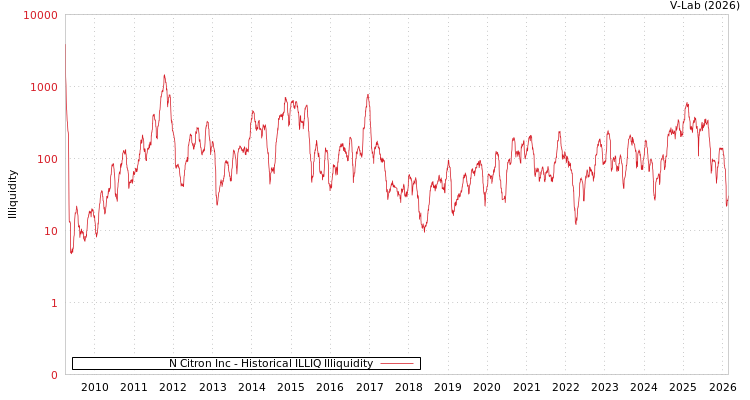 graph of N Citron Inc ILLIQ-HIST