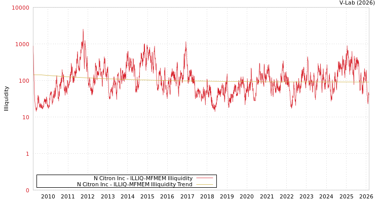 graph of N Citron Inc ILLIQ-MFMEM
