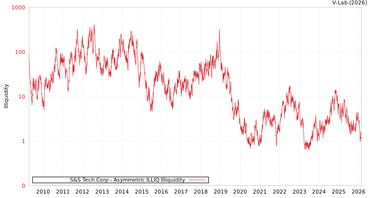 graph of S&S Tech Corp ILLIQ-AMEM