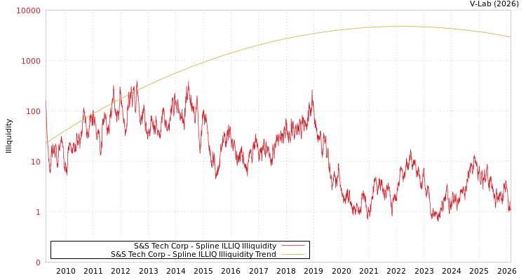 graph of S&S Tech Corp ILLIQ-SMEM